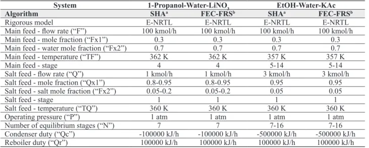 Table 3. Properties and process conditions for the simulated systems.