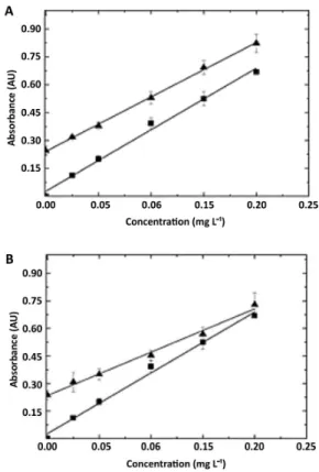 Figure 4: Calibration curves of the product formed  by the SPV reaction with oleic acid (r 2 =0.9995) ( ■ )  and in a mixture with lyophilized microalgae  (r 2 =0.9926) ( ▲ )