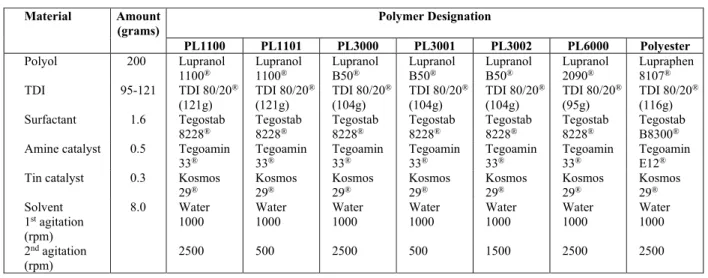 Table 1: Formulations for the synthesis of PUFs. 