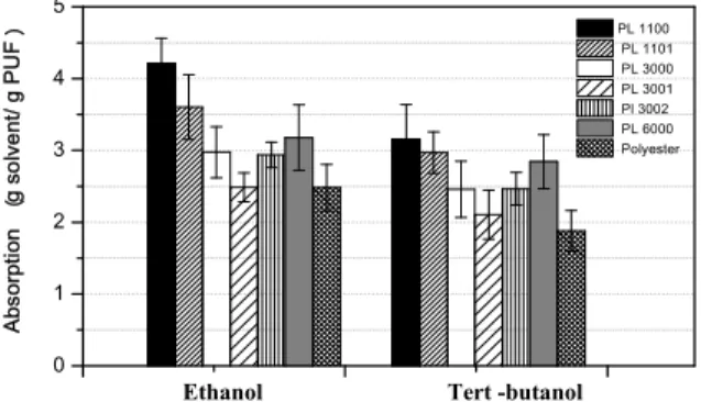 Figure 3: Solvent absorption capacity of PUFs made  with different formulations as displayed in Table 1