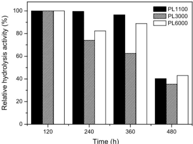 Figure 8: Relative activity of immobilized biocatalyst  during consecutive batch transesterification runs,  taking as 100% active the original activity of the whole  cells immobilized on PL 1101 (210 µM.g -1 .min -1 ); PL  3000 (225 µM g -1  min -1 ); PL 6