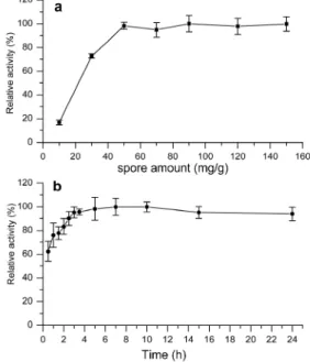 Figure 1: Effect of pH on immobilization efficiency  of spore laccase. Adsorption buffer: 0.05 M citrate–