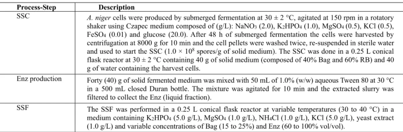 Table 1: SSC, SSF and enzyme complex production. 