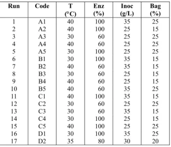 Table 2: SSF operating conditions. 