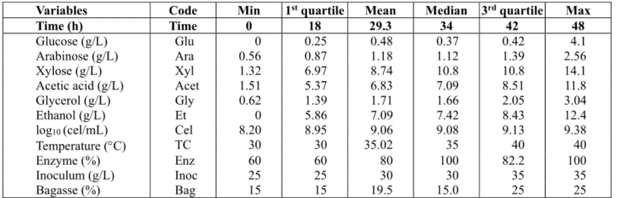 Figure 1: Dynamics of carbohydrates during SSF experiments. Codes of the runs are  presented in Table 2 and the data represent the average of measurements in duplicate