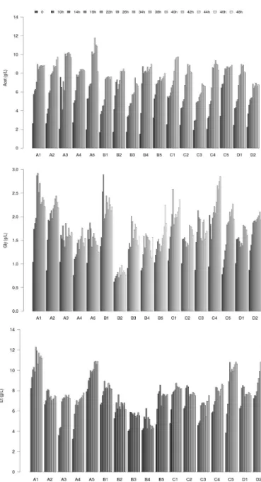 Figure 2: Metabolic products formed during SSF experiments. Codes of the runs are  presented in Table 2 and the data represent the average of measurements in duplicate