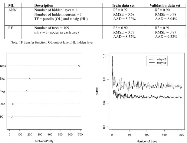 Table 5: The best ANN and RF using time, temperature and concentrations of bagasse,  enzyme and inoculum as dependent variables