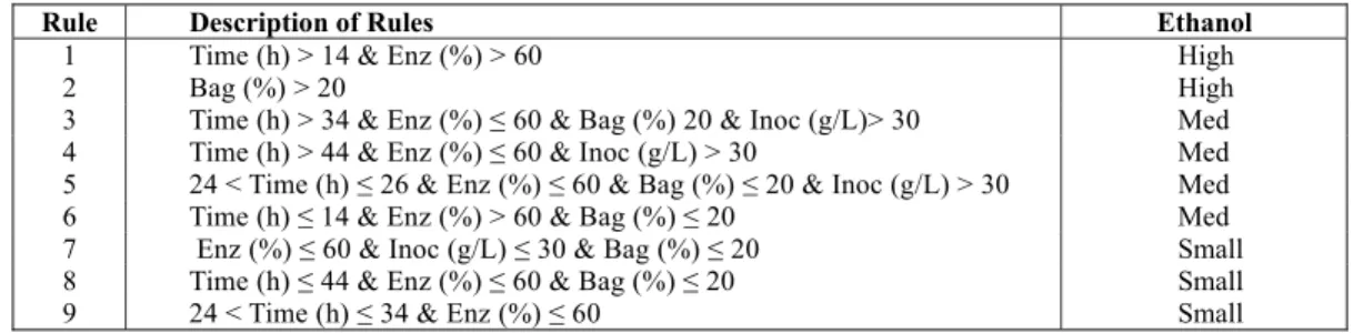 Table 6: Decision tree by entropy analysis using C5.0 (error = 12.2% found using C5.0)