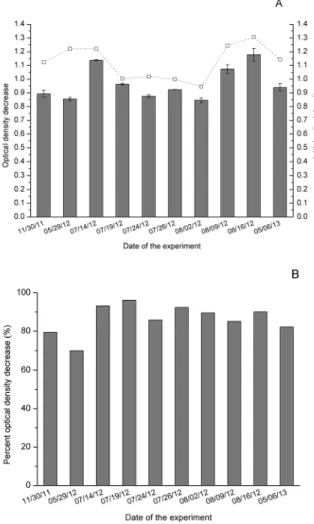 Figure 1: (A) OD decrease and (B) percent OD de- de-crease obtained during the flocculation experiments  of C