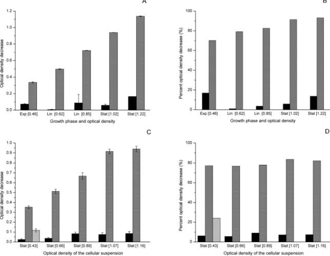 Figure 2: Effect of cell suspension growth phase and optical density on the Moringa flocculation  efficiency evaluated as (A) OD decrease; (B) percent OD decrease