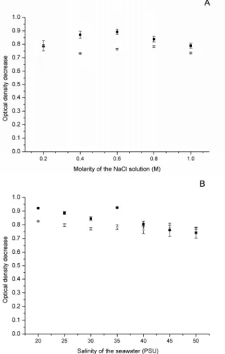 Figure 3: Effect of the medium used to prepare the  Moringa extracts of seed flour (dark gray columns)  and seed cake (light gray columns) on the  floccula-tion efficiency