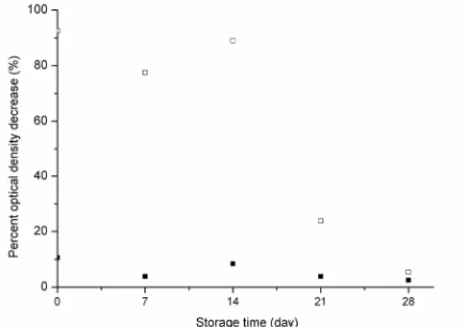 Figure 6: Dependence of the flocculation efficiency  of the Moringa extract of seed flour on the date of  preparation (evaluation of the extract’s stability)