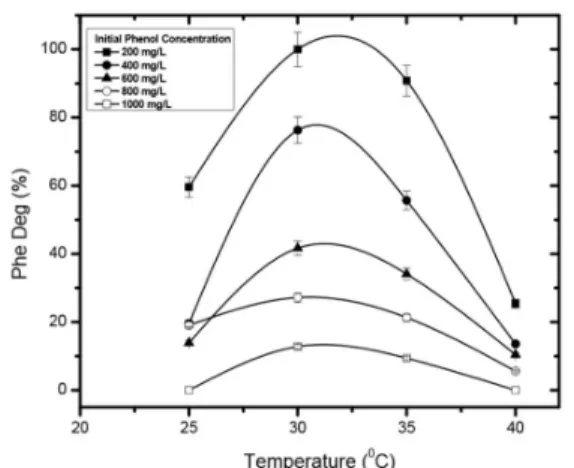 Figure 3: Effect of pH on phenol degradation by the  isolate  Pseudomonas  sp.  NBM11 at various initial  concentrations of phenol