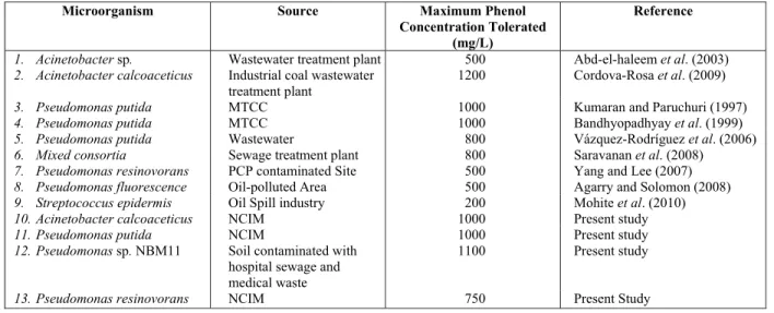 Table 3: Summary of maximum tolerance of phenol exhibited by various microorganisms obtained in  various studies
