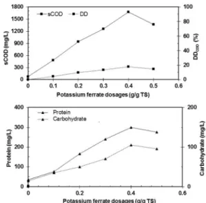Figure 1: Effect of K 2 FeO 4  oxidation on sludge  disintegration. 