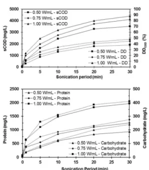 Figure 2: Effect of sonication on sludge disinte- disinte-gration. 