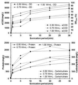 Figure 3: Effect of sono-oxidative pre-treatment on  sludge disintegration. 
