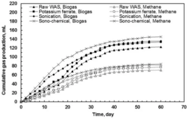 Figure 4: Effects of sludge pre-treatment methods  on anaerobic biodegradability. 