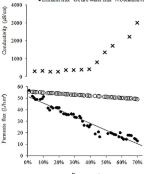 Figure 4: Permeate flux, theoretical pure water flux  at the instant of effective pressure and conductivity  as a function of the recovery rate