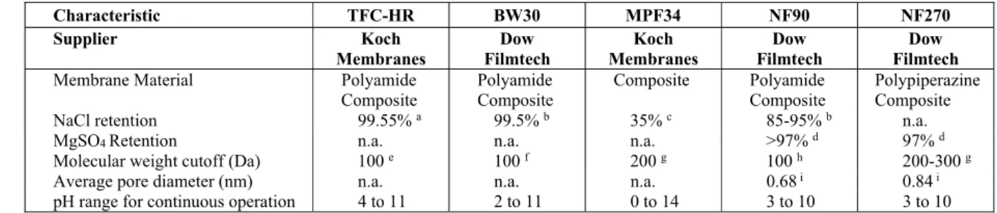 Table 2: Characteristics of the five tested membranes. 