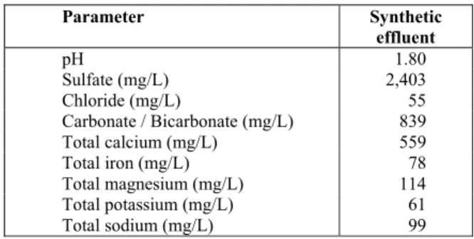 Table 3: Characteristics of the synthetic effluent  used in the analysis of the membrane zeta potential