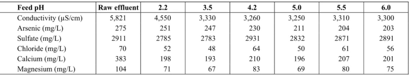 Table 6: Physicochemical parameters of effluent from gold mining after pre-treatment with pH  adjustment
