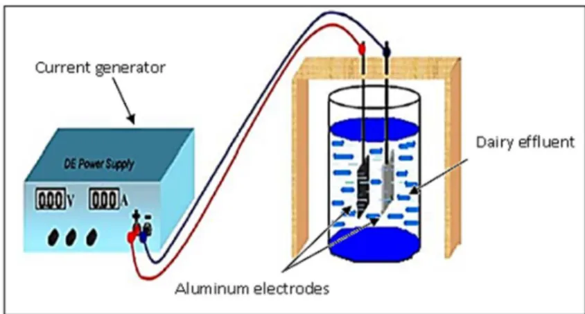 Figure 1: Electrocoagulation reactor. 