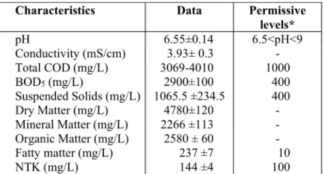 Table 1: Physico-chemical characteristics of the  dairy effluent used in this study. 