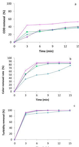Figure 3: Effect of electrocoagulation on (a) COD,  (b) color and (c) turbidity reduction as a function of  electrolysis time and current density