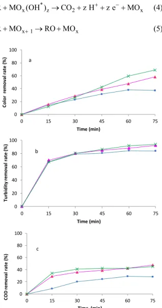 Figure 4: Effect of Electrooxidation on color (a),  Turbidity (b) and COD (c) reduction as a function of  electrolysis time and current density