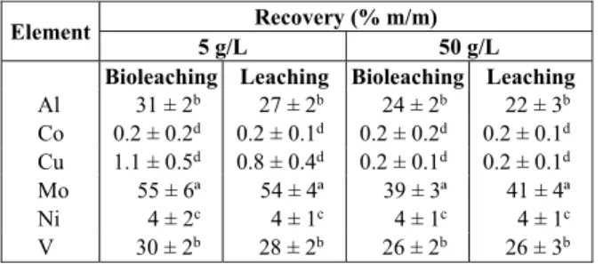 Table 3: Indirect bioleaching as a function of the  pulp density of the crude spent catalyst