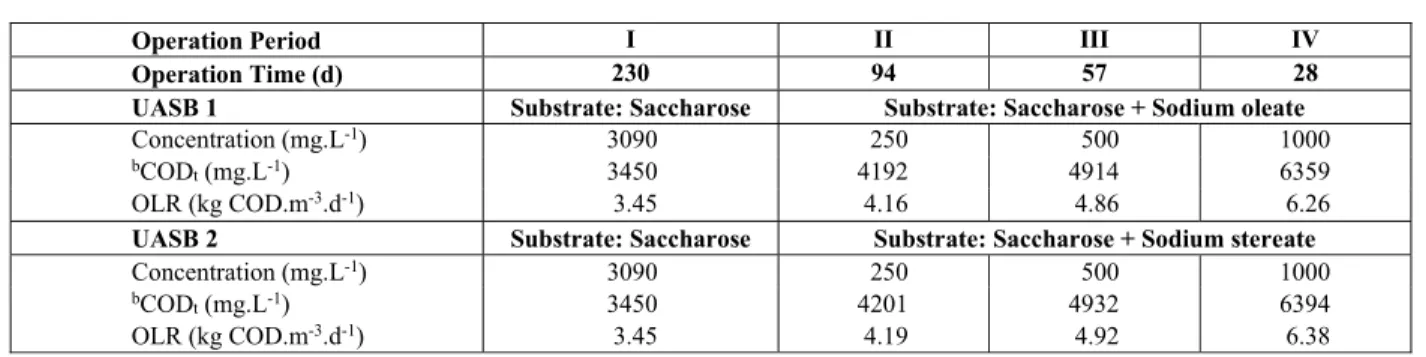 Table 1: Operational conditions of UASB reactors, according to the added substrate. 