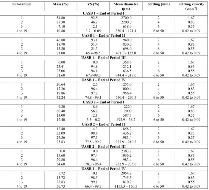 Table 3: Summary of sedimentation test results from UASB reactors using a Griffith Tube