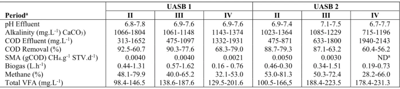 Table 5: Performance of the UASB reactors during periods II, III and IV. 