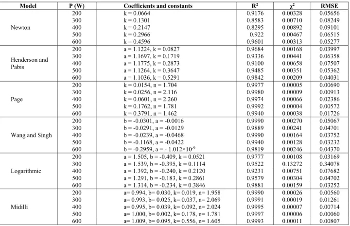 Figure 9 compares the experimental data with  the predicted ones using the Page model for  soy-bean samples
