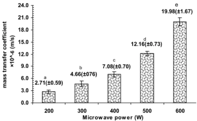 Figure 11: Effect of microwave power on mass  transfer coefficient of soybean seeds. 