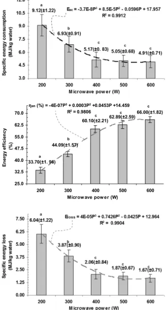 Figure 3 shows the average values (and percent- percent-age) of energy consumed in the sensible and  evapo-ration (latent) periods of microwave drying of  soy-bean seeds at different microwave powers