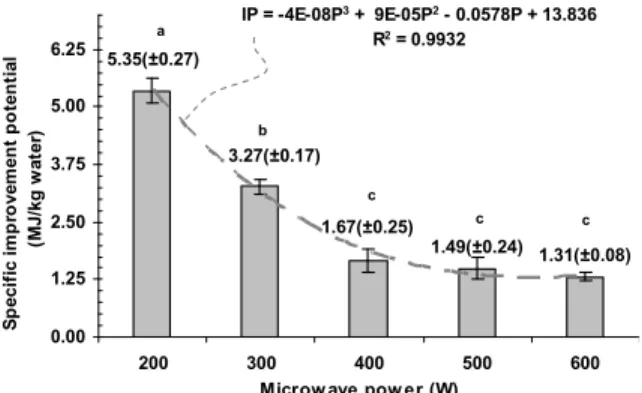 Figure 5: Average improvement potential at different  microwave powers. 