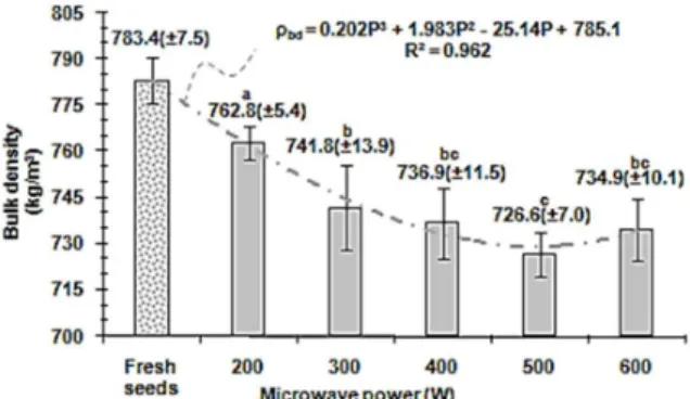 Figure 6: Comparison between bulk density of fresh  and dried soybean at different microwave powers
