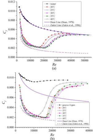 Figure 3: Drag-reducing performance of 70 ppm  CTAC. (a) Smooth channel. (b) Grooved channel