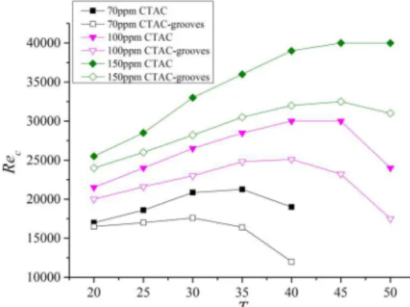 Figure 4: Critical Reynolds number versus tempera- tempera-ture at different CTAC concentrations