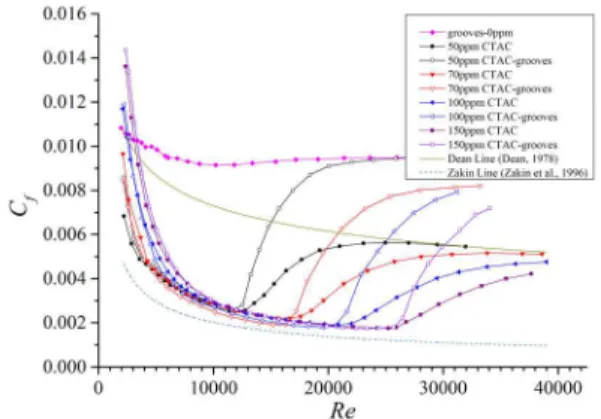 Figure 5: Drag reduction performance of surfactant  in the smooth and grooved channels at 20 °C