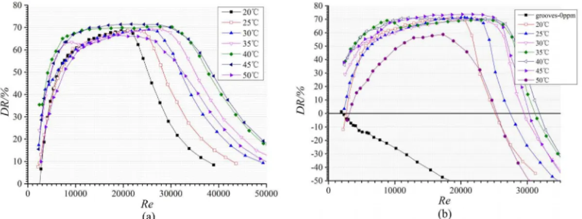 Figure 7: Drag reduction versus Reynolds numbers for 100 ppm CTAC. (a) Smooth channel
