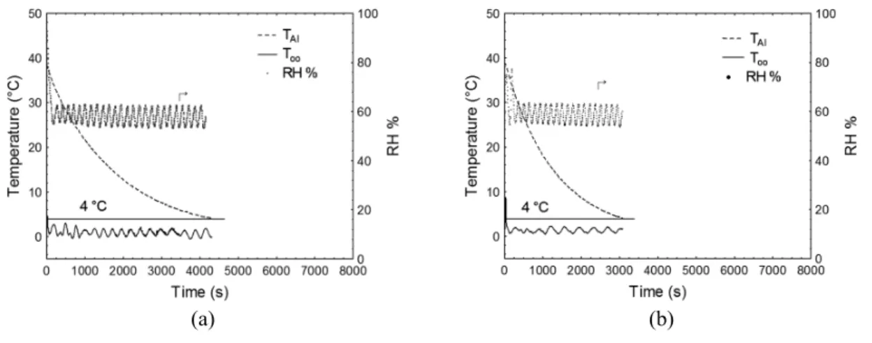 Figure 2 presents time-temperature evolutions as  an example of the six experimental replicates for the  uncovered aluminum sphere (T Al ), covered by dry  tissue, and covered by wet tissue at both air  veloci-ties