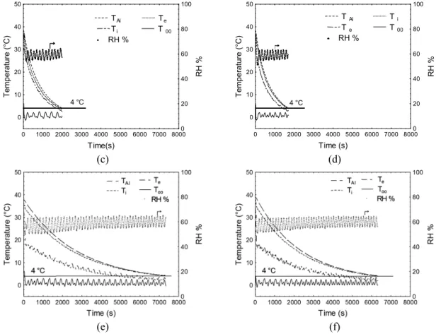 Figure 3 illustrates the cooling time taking into  account the core time-temperature evolution in the  sphere covered with wet tissue at different RH and  air velocities