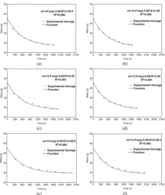 Figure 4: Experimental and adjusted time-water mass evolution of cotton tissue during  cooling of the aluminum sphere covered by wet tissue in different conditions: (a) V 1 -30%,  (b) V 2 -30%, (c) V 1 -60%, (d) V 2 -60%, (e) V 1 -90%, (f) V 2 -30%