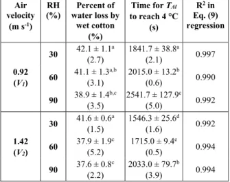 Table 2: Water loss by the wet tissue caused by the  evaporative cooling, chilling time required to reach  4 °C, and correlation coefficients (R 2 ) obtained from  regression of Eq
