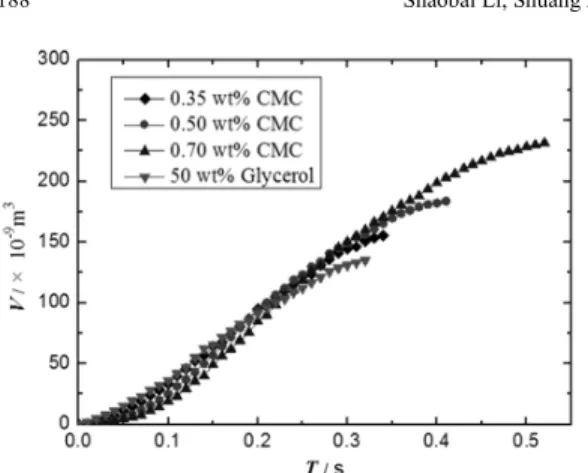 Figure 4: The variation of bubble volume with the  liquid properties. 