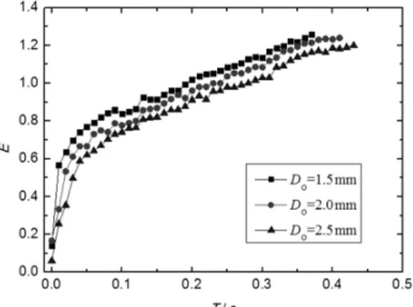 Figure 8: Influence of gas flow rate upon the bubble  volume. 