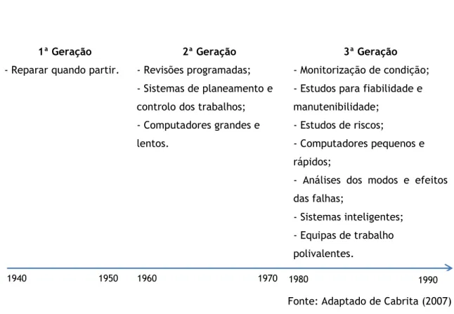 Tabela 2.1 – Evolução das técnicas de manutenção . 